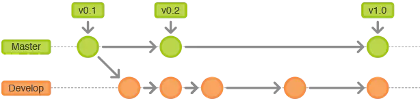git-master-develop